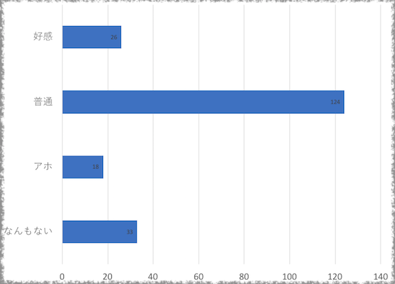 “いいプロフィールとは”を考えるため、ツイッターのプロフィールを調査