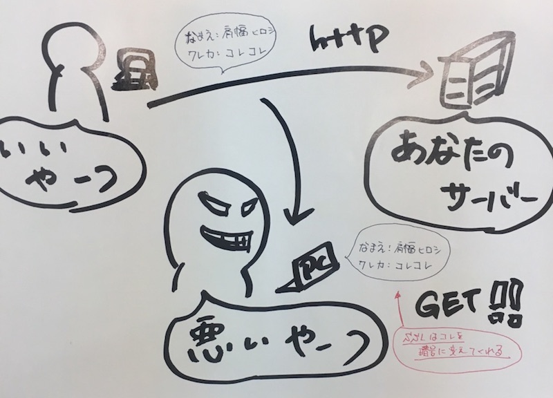 httpとかhttpsとかSSLについてかみ砕いてみた